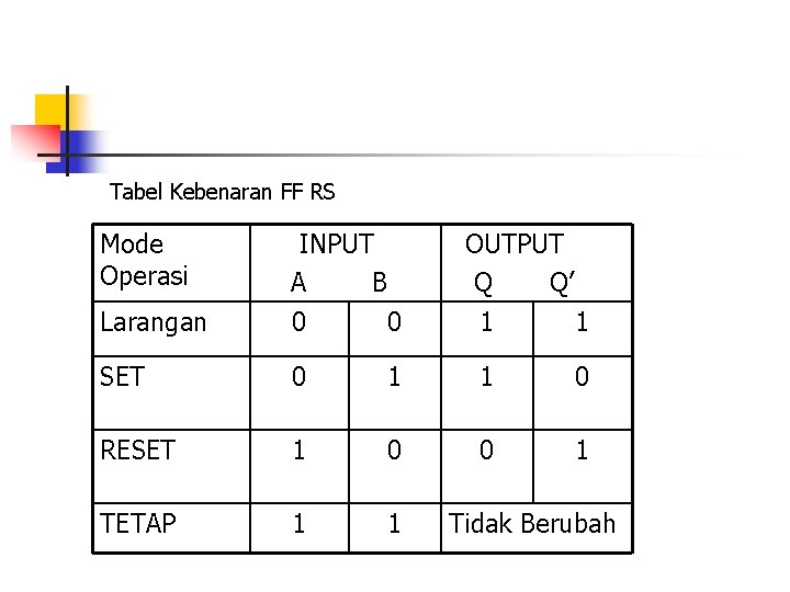 Tabel Kebenaran FF RS Mode Operasi Larangan INPUT A B 0 0 OUTPUT Q