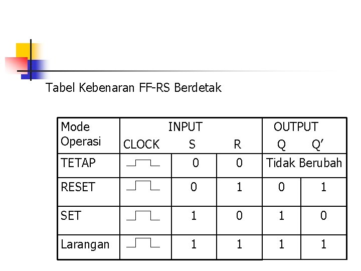 Tabel Kebenaran FF-RS Berdetak Mode Operasi INPUT CLOCK S OUTPUT Q Q’ R TETAP