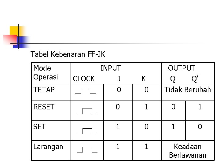 Tabel Kebenaran FF-JK Mode Operasi TETAP INPUT CLOCK J 0 OUTPUT Q Q’ Tidak