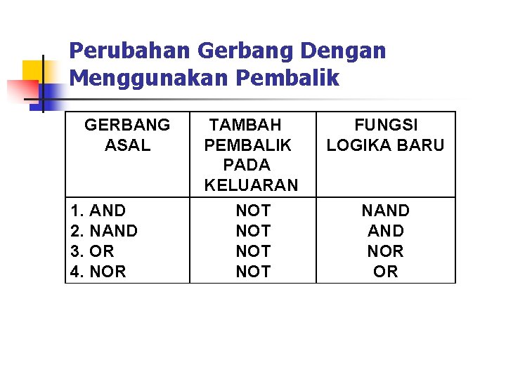 Perubahan Gerbang Dengan Menggunakan Pembalik GERBANG ASAL 1. AND 2. NAND 3. OR 4.