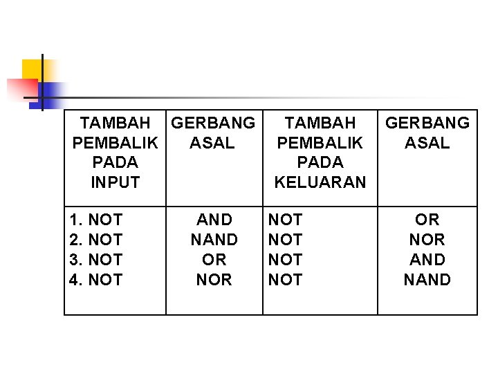 TAMBAH GERBANG PEMBALIK ASAL PADA INPUT 1. NOT 2. NOT 3. NOT 4. NOT