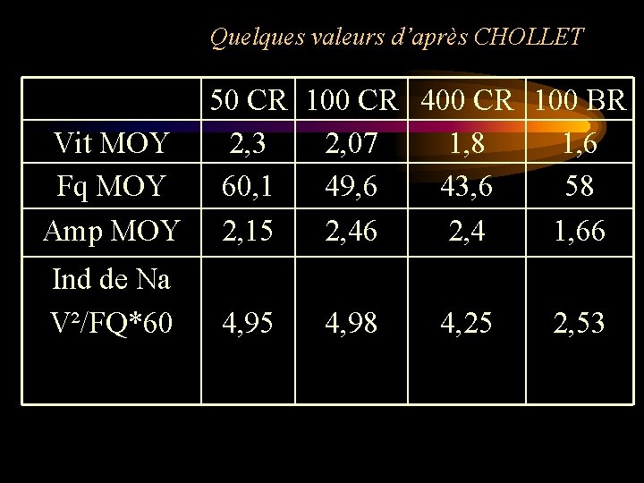 Quelques valeurs d’après CHOLLET 50 CR 100 CR 400 CR 100 BR Vit MOY