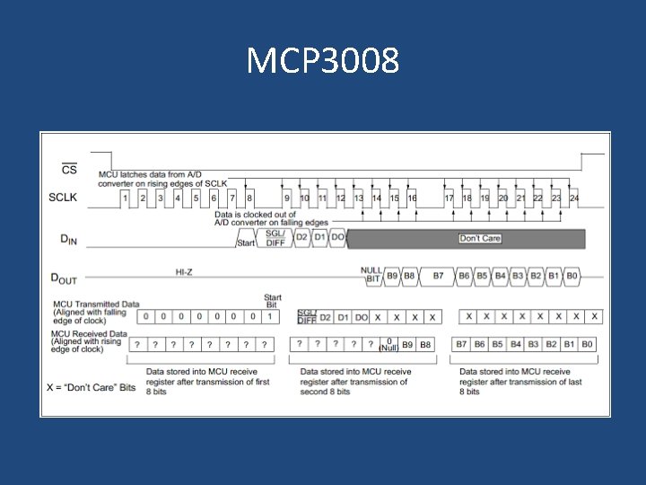 MCP 3008 