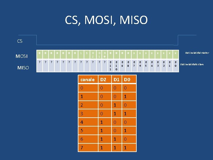 CS, MOSI, MISO CS MOSI 0 0 0 0 1 S D 2 D