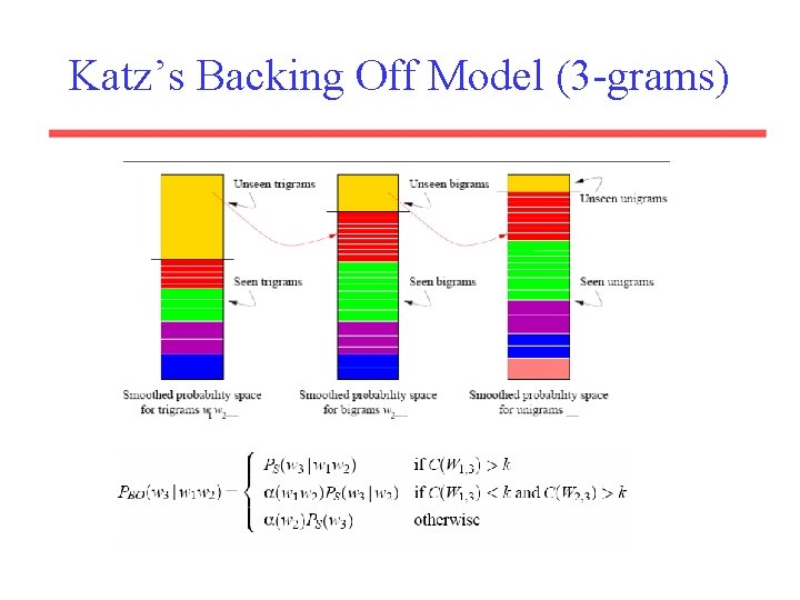 Katz’s Backing Off Model (3 -grams) 