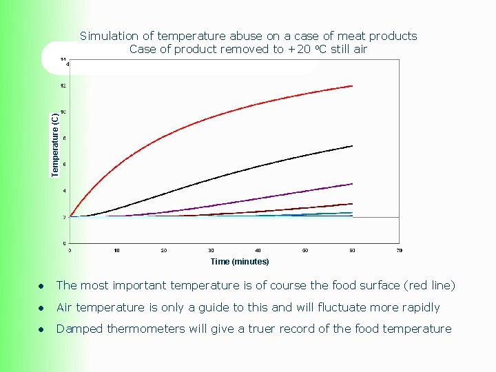 Simulation of temperature abuse on a case of meat products Case of product removed Simulation of temperature abuse on a case of meat products Case of product removed