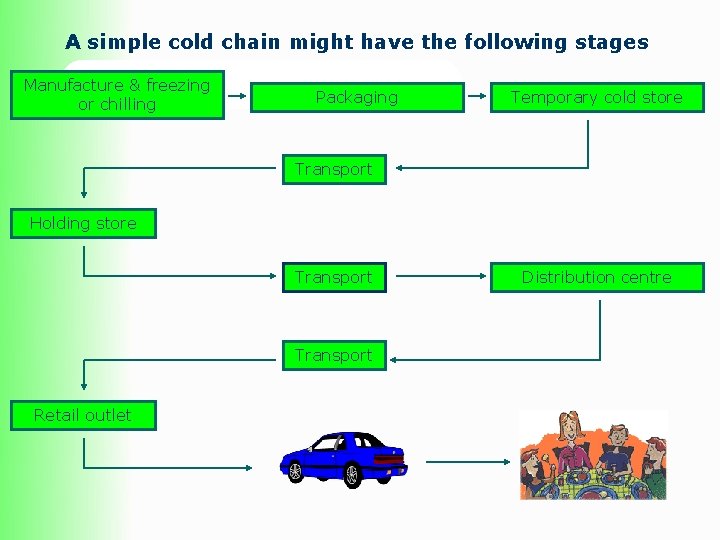 A simple cold chain might have the following stages Manufacture & freezing or chilling A simple cold chain might have the following stages Manufacture & freezing or chilling