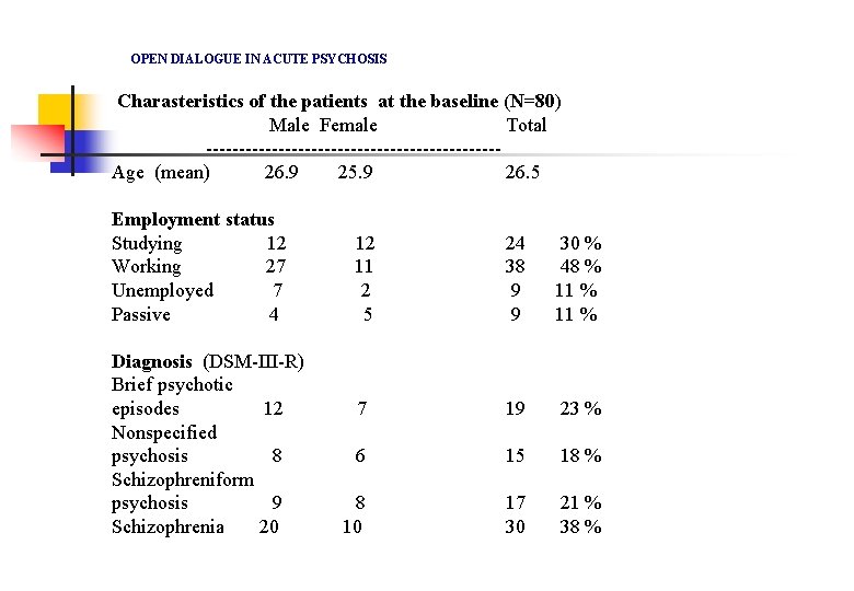 OPEN DIALOGUE IN ACUTE PSYCHOSIS Charasteristics of the patients at the baseline (N=80) Male