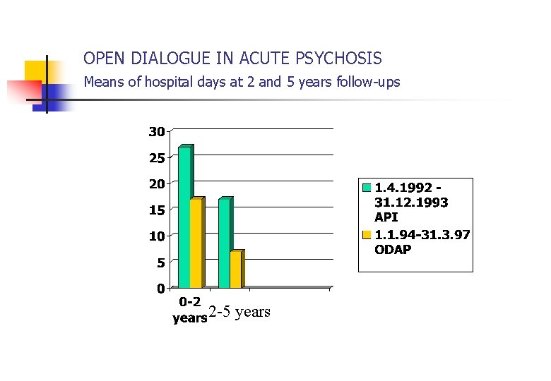 OPEN DIALOGUE IN ACUTE PSYCHOSIS Means of hospital days at 2 and 5 years
