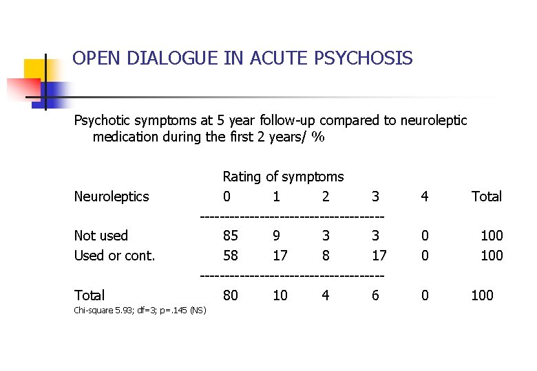 OPEN DIALOGUE IN ACUTE PSYCHOSIS Psychotic symptoms at 5 year follow-up compared to neuroleptic