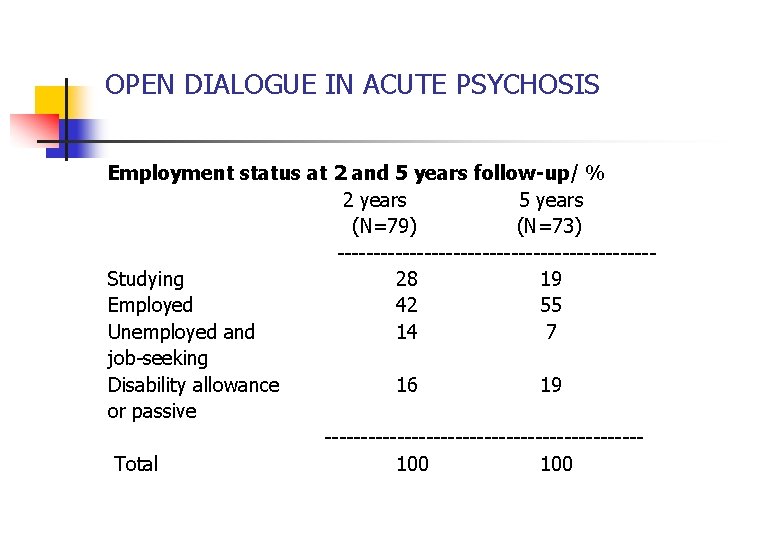 OPEN DIALOGUE IN ACUTE PSYCHOSIS Employment status at 2 and 5 years follow-up/ %