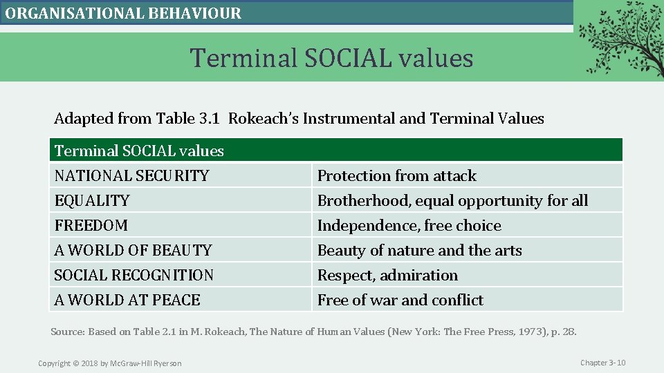 ORGANISATIONAL BEHAVIOUR Terminal SOCIAL values Adapted from Table 3. 1 Rokeach’s Instrumental and Terminal