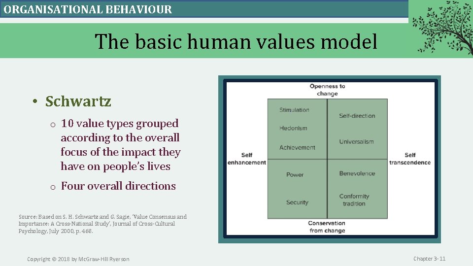 ORGANISATIONAL BEHAVIOUR The basic human values model • Schwartz o 10 value types grouped