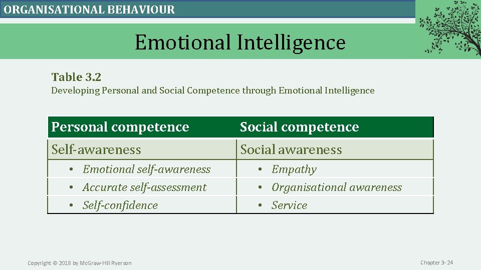 ORGANISATIONAL BEHAVIOUR Emotional Intelligence Table 3. 2 Developing Personal and Social Competence through Emotional