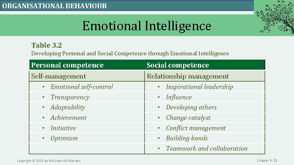 ORGANISATIONAL BEHAVIOUR Emotional Intelligence Table 3. 2 Developing Personal and Social Competence through Emotional