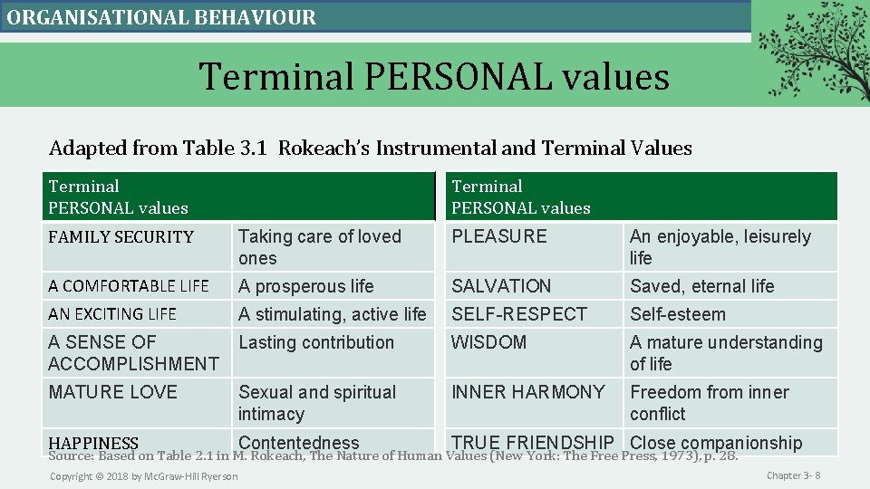 ORGANISATIONAL BEHAVIOUR Terminal PERSONAL values Adapted from Table 3. 1 Rokeach’s Instrumental and Terminal