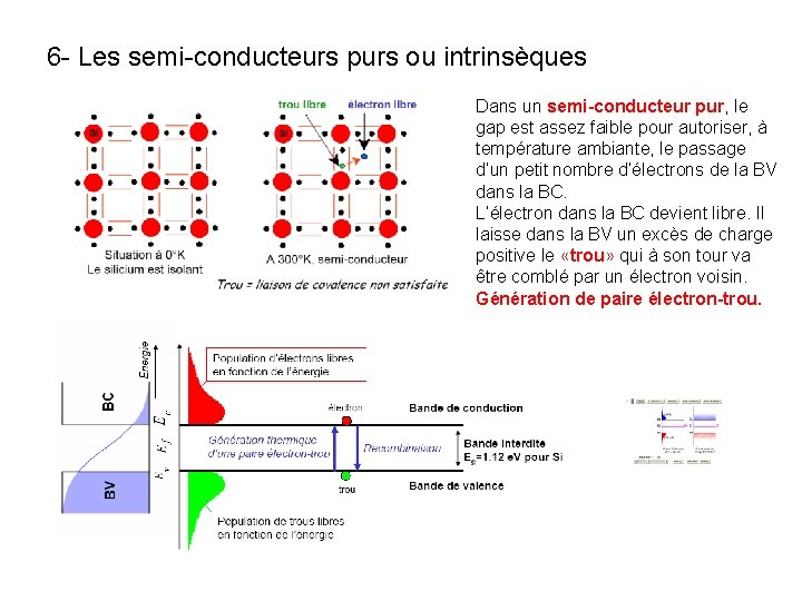 6 - Les semi-conducteurs purs ou intrinsèques Dans un semi-conducteur pur, le gap est 6 - Les semi-conducteurs purs ou intrinsèques Dans un semi-conducteur pur, le gap est