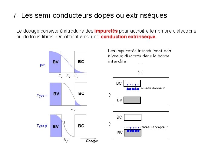 7 - Les semi-conducteurs dopés ou extrinsèques Le dopage consiste à introduire des impuretés 7 - Les semi-conducteurs dopés ou extrinsèques Le dopage consiste à introduire des impuretés