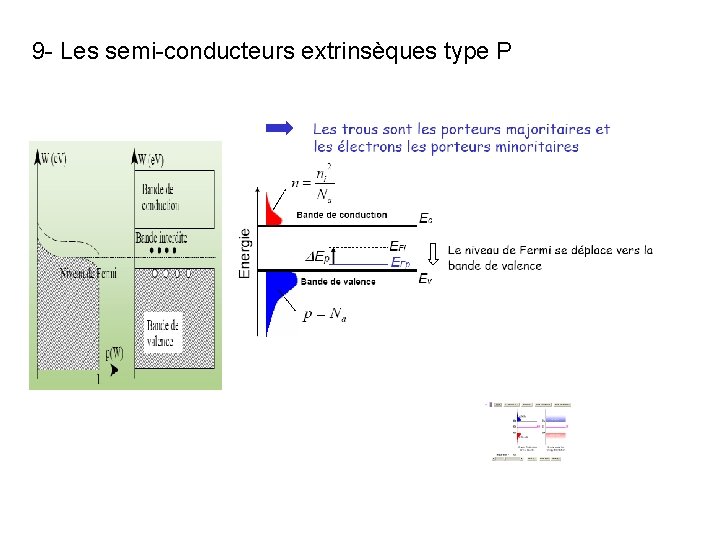 9 - Les semi-conducteurs extrinsèques type P 9 - Les semi-conducteurs extrinsèques type P