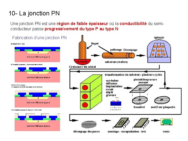 10 - La jonction PN Une jonction PN est une région de faible épaisseur 10 - La jonction PN Une jonction PN est une région de faible épaisseur