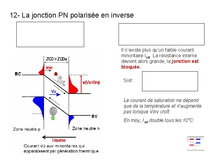 12 - La jonction PN polarisée en inverse La DDp extérieure Vinv s’ajoute à 12 - La jonction PN polarisée en inverse La DDp extérieure Vinv s’ajoute à