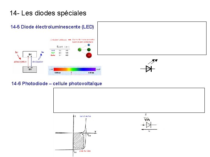 14 - Les diodes spéciales 14 -5 Diode électroluminescente (LED) En direct, cette diode 14 - Les diodes spéciales 14 -5 Diode électroluminescente (LED) En direct, cette diode