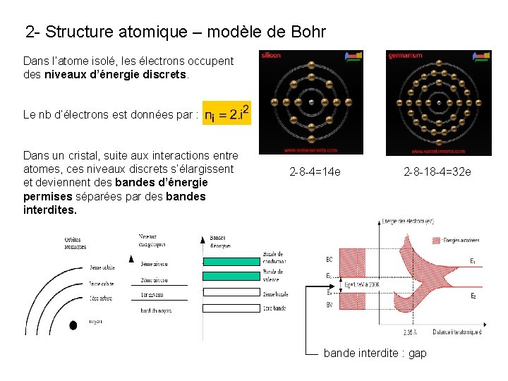 2 - Structure atomique – modèle de Bohr Dans l’atome isolé, les électrons occupent 2 - Structure atomique – modèle de Bohr Dans l’atome isolé, les électrons occupent