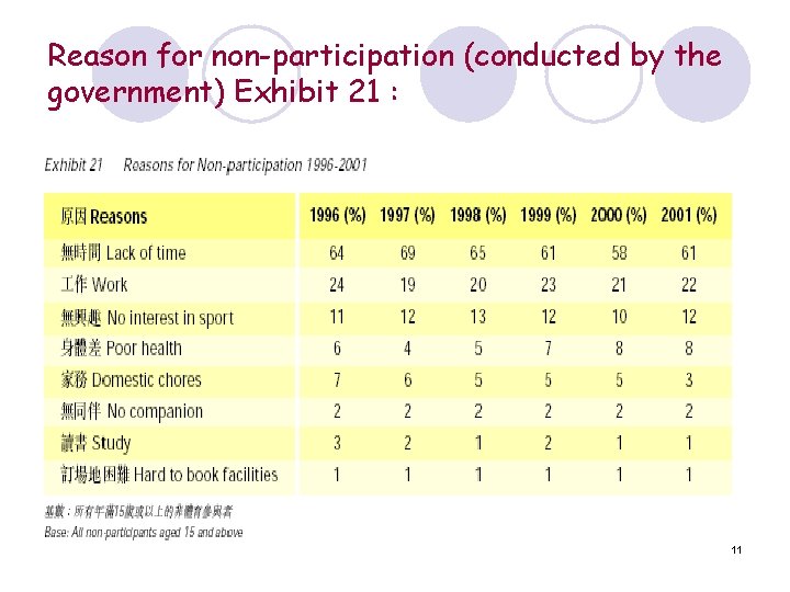 Reason for non-participation (conducted by the government) Exhibit 21 : 11 