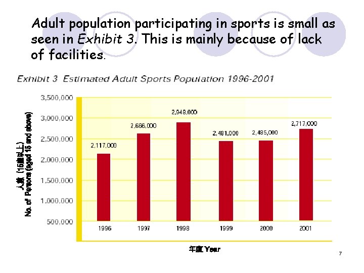 Adult population participating in sports is small as seen in Exhibit 3. This is