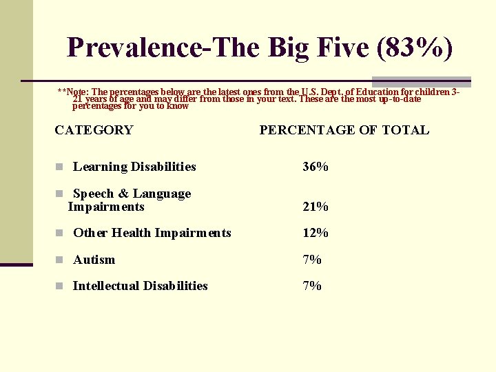 Prevalence-The Big Five (83%) **Note: The percentages below are the latest ones from the