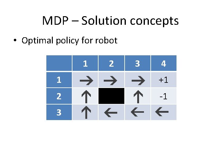 MDP – Solution concepts • Optimal policy for robot 1 2 3 4 1