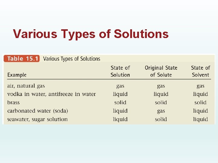 Various Types of Solutions 
