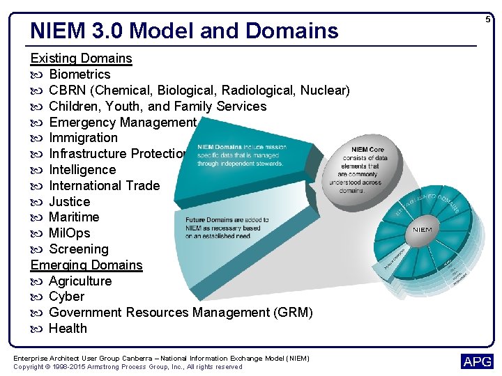 NIEM 3. 0 Model and Domains Existing Domains Biometrics CBRN (Chemical, Biological, Radiological, Nuclear)