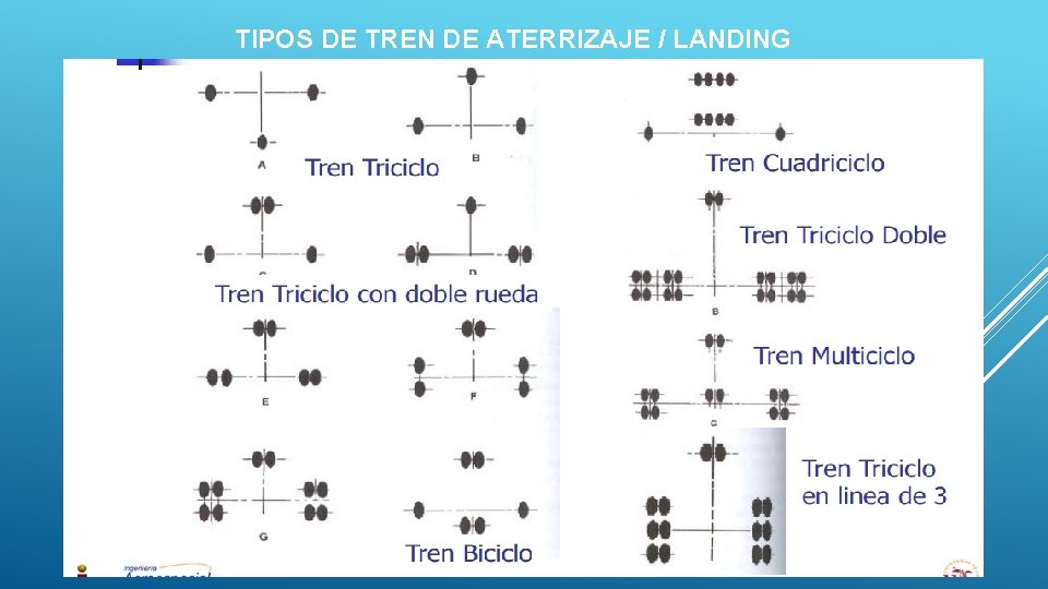 TIPOS DE TREN DE ATERRIZAJE / LANDING GEAR TIPOS DE TREN DE ATERRIZAJE / LANDING GEAR
