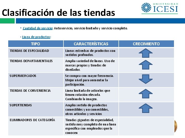 Clasificación de las tiendas • Cantidad de servicio: Autoservicio, servicio limitado y servicio completo. Clasificación de las tiendas • Cantidad de servicio: Autoservicio, servicio limitado y servicio completo.