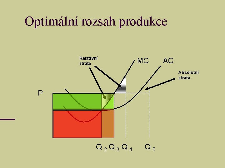 Optimální rozsah produkce Relativní ztráta MC AC Absolutní ztráta P Q 2 Q 3