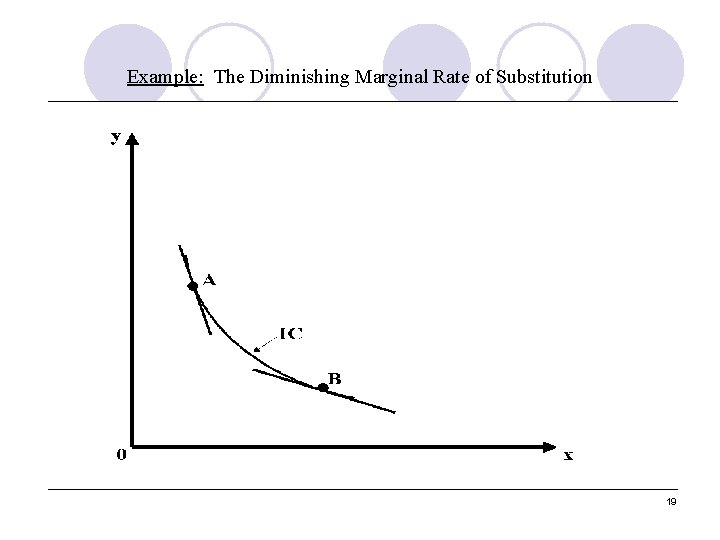 Example: The Diminishing Marginal Rate of Substitution 19 