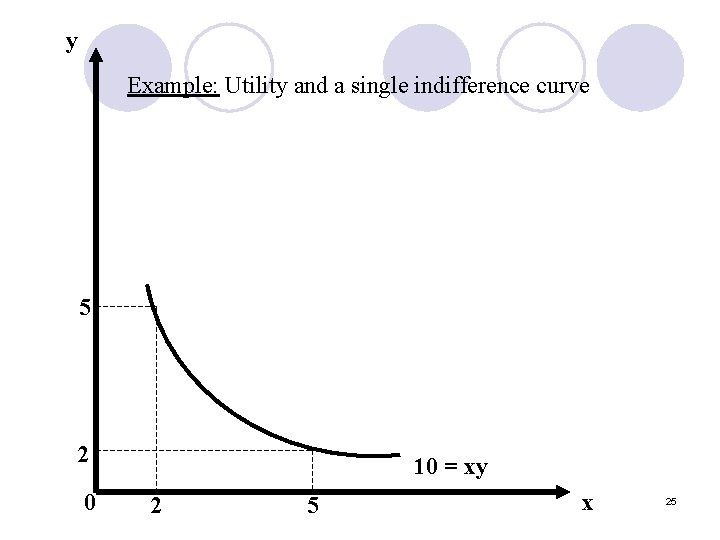 y Example: Utility and a single indifference curve 5 2 0 10 = xy