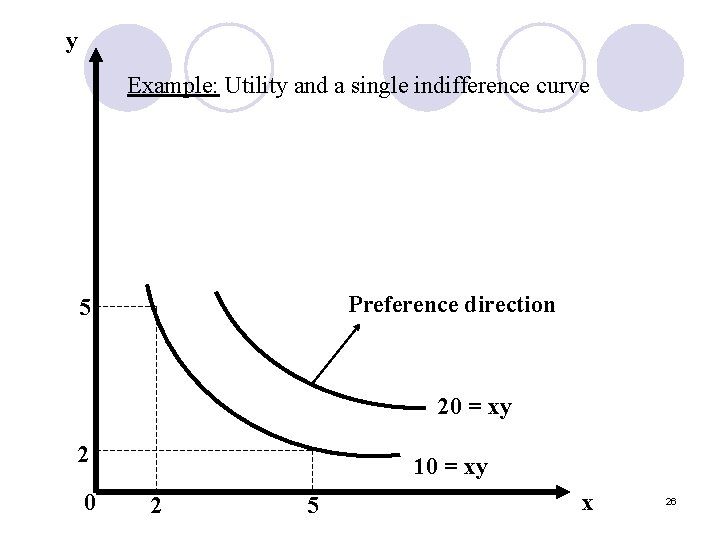 y Example: Utility and a single indifference curve Preference direction 5 20 = xy