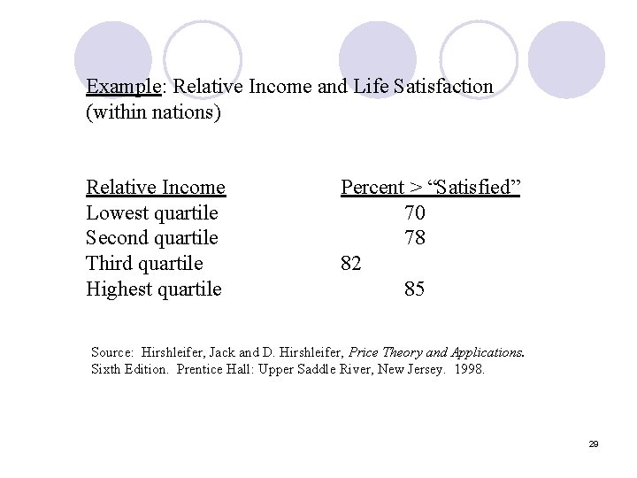 Example: Relative Income and Life Satisfaction (within nations) Relative Income Lowest quartile Second quartile