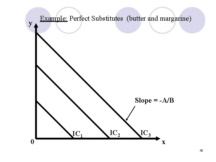 y Example: Perfect Substitutes (butter and margarine) Slope = -A/B 0 IC 1 IC