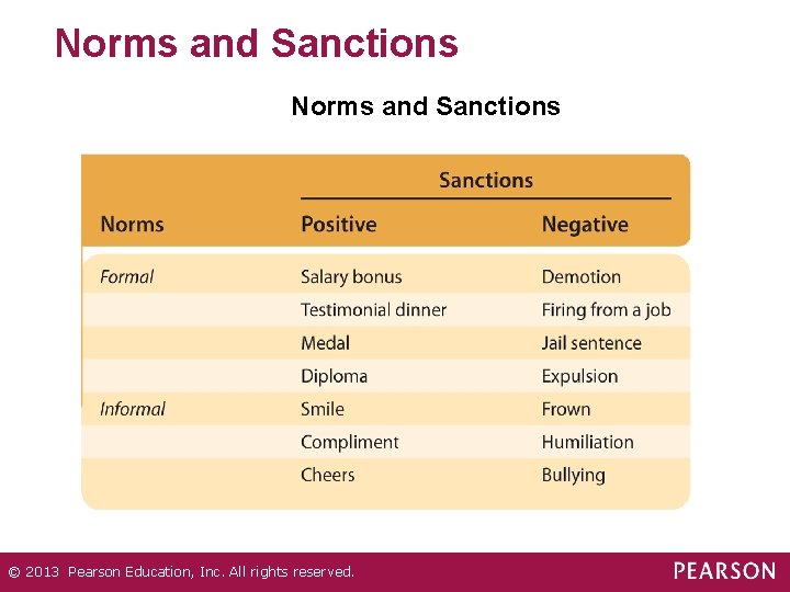 Norms and Sanctions © 2013 Pearson Education, Inc. All rights reserved. 