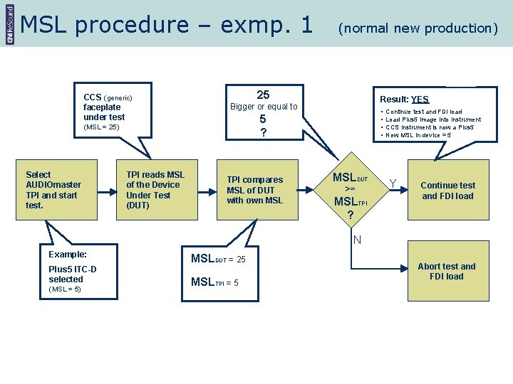 MSL procedure – exmp. 1 CCS (generic) faceplate under test 25 TPI reads MSL