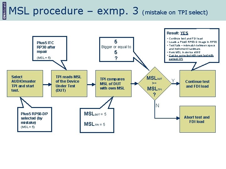 MSL procedure – exmp. 3 (mistake on TPI select) Result: YES Plus 5 ITC