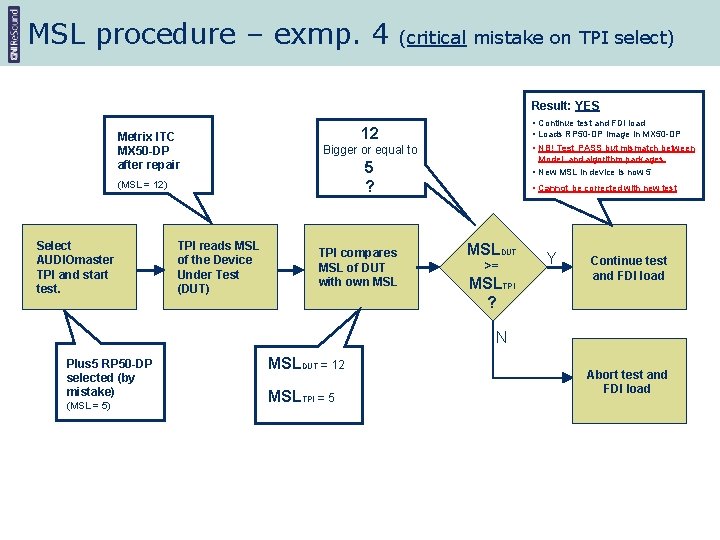 MSL procedure – exmp. 4 (critical mistake on TPI select) Result: YES Metrix ITC