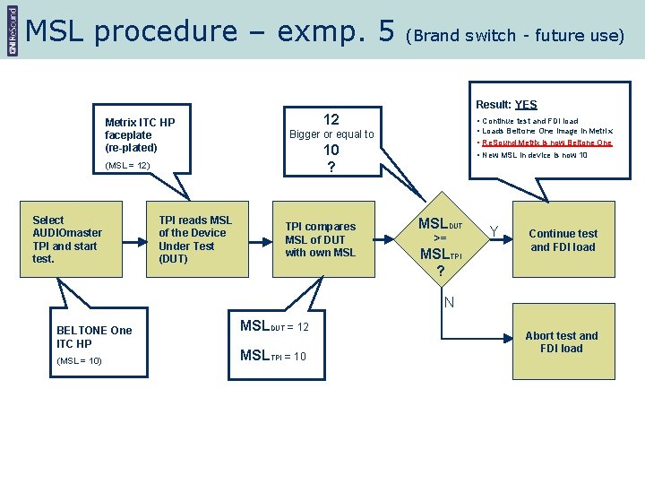 MSL procedure – exmp. 5 (Brand switch - future use) Result: YES Metrix ITC