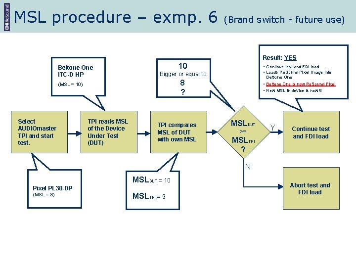 MSL procedure – exmp. 6 (Brand switch - future use) Result: YES Beltone One