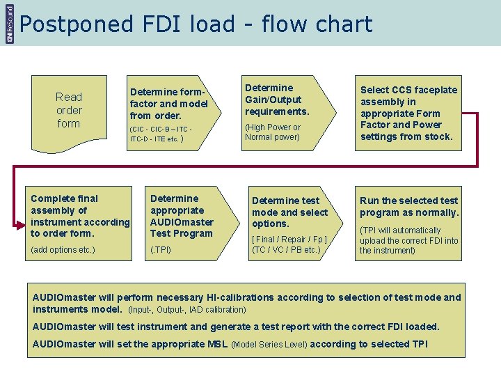 Postponed FDI load - flow chart Read order form Determine formfactor and model from