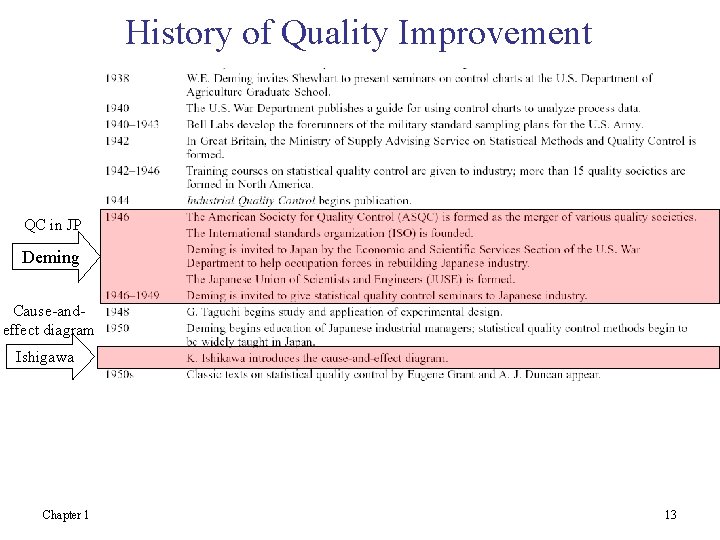 History of Quality Improvement QC in JP Deming Cause-andeffect diagram Ishigawa Chapter 1 13