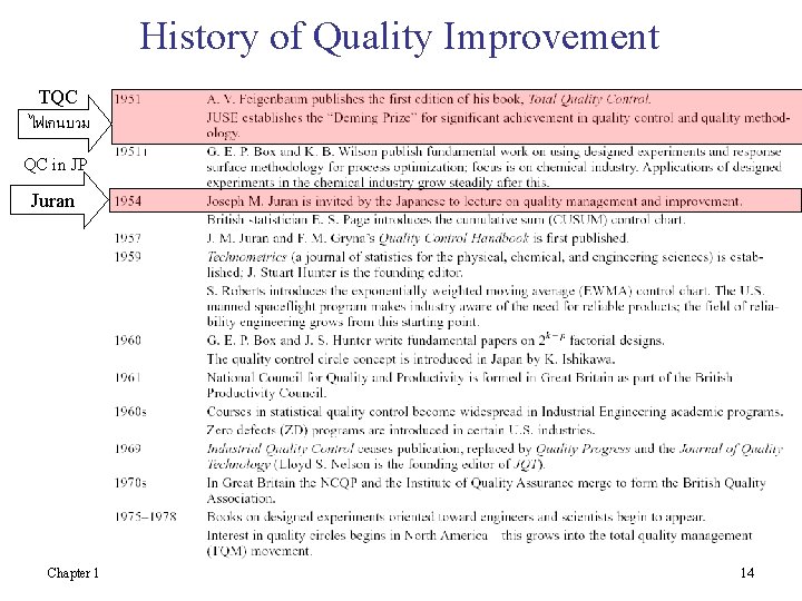 History of Quality Improvement TQC ไฟเกนบวม QC in JP Juran Chapter 1 14 